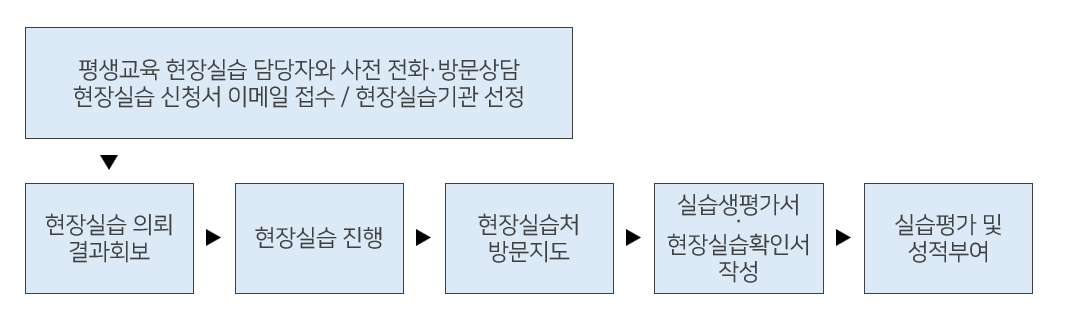 평생교육 현장실습 진행절차.png